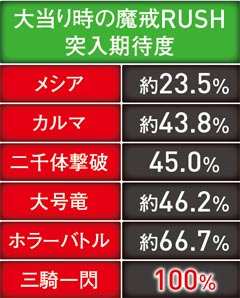 4.4.1 リーチ別魔戒RUSH突入期待度画像