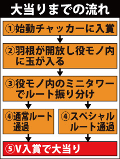 4.1.1 大当りまでの流れ画像