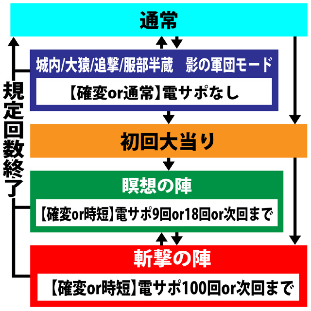 影の軍団 疾風驀進 M2 Te パチンコ ボーダー 演出 信頼度 大当たり確率 プレミアムまとめ