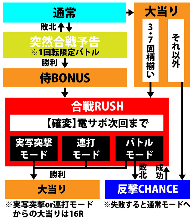 3.2.1 図解ゲームチャート画像
