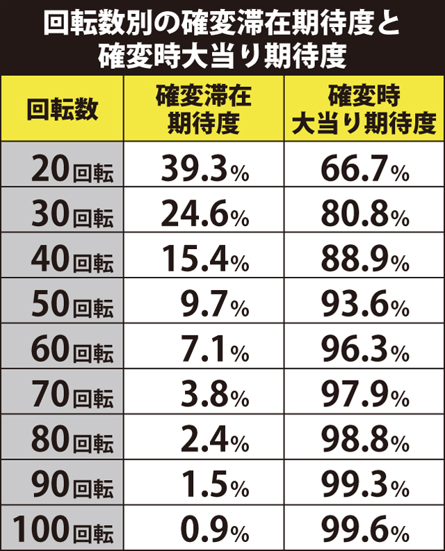 1.1.1 回転数別の確変滞在期待度と確変時の大当り期待度画像