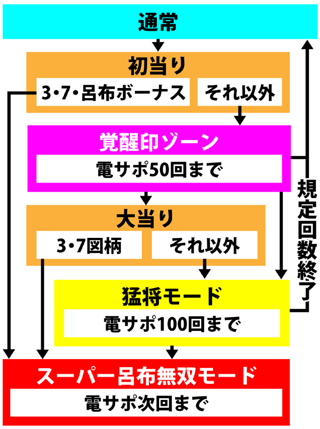 3.1.1 図解ゲームチャート画像