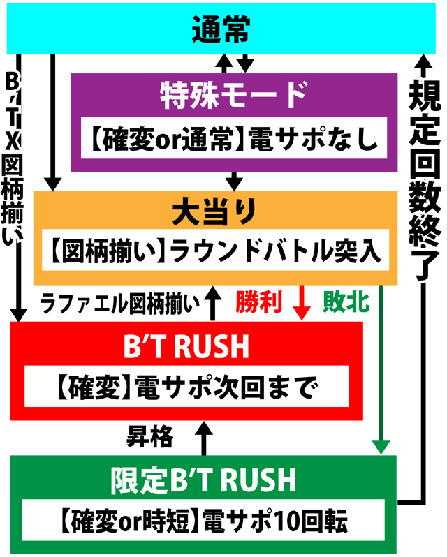 4.1.1 図解ゲームチャート画像