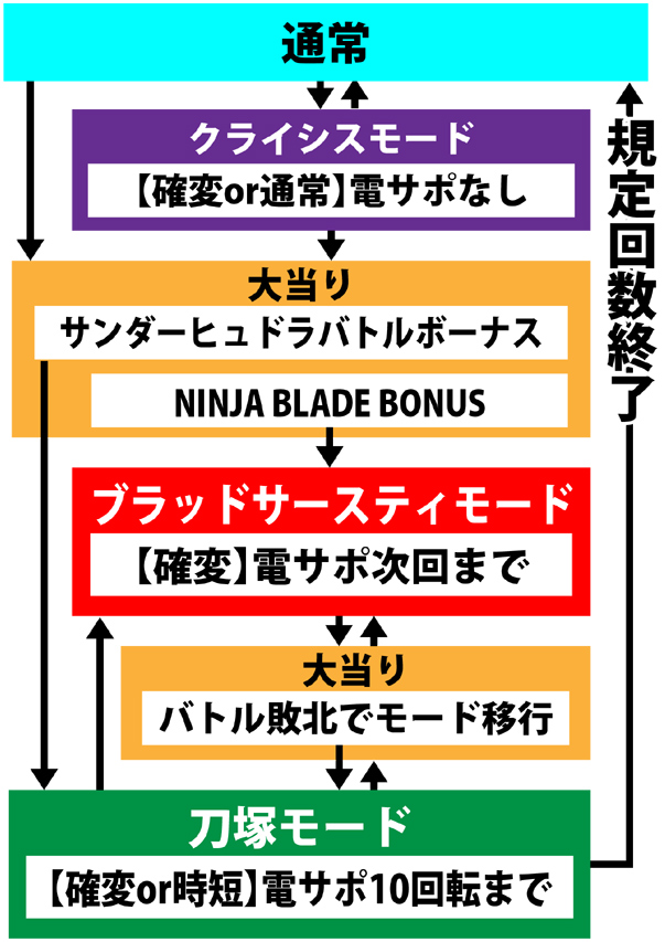 4.1.1 図解ゲームチャート 画像