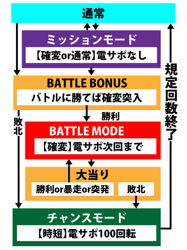 4.1.1 図解ゲームチャート画像