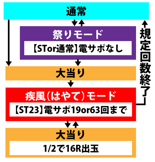 4.1.1 図解ゲームチャート画像