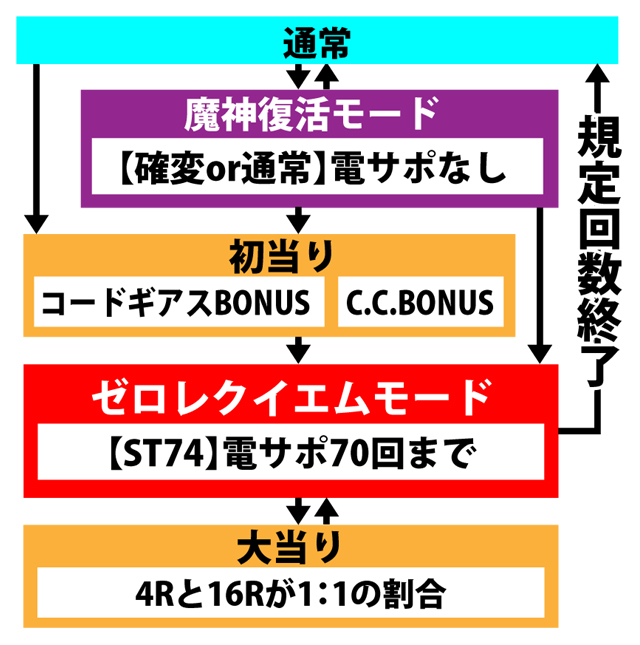 ぱちんこコードギアス 反逆のルルーシュ パチンコ ボーダー 演出 信頼度 大当たり確率 プレミアムまとめ