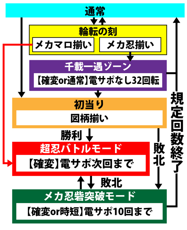 3.1.1 図解ゲームチャート画像
