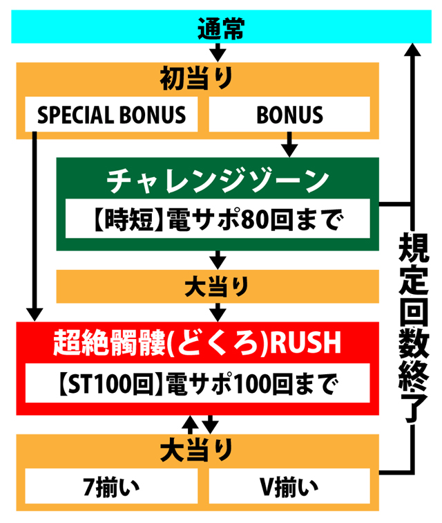 3.1.1 図解ゲームチャート画像