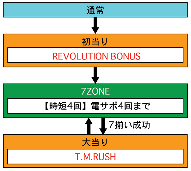 3.1.1 図解ゲームチャート画像