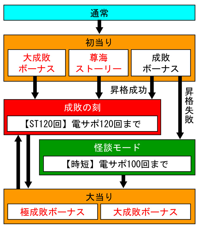 3.1.1 図解ゲームチャート 画像