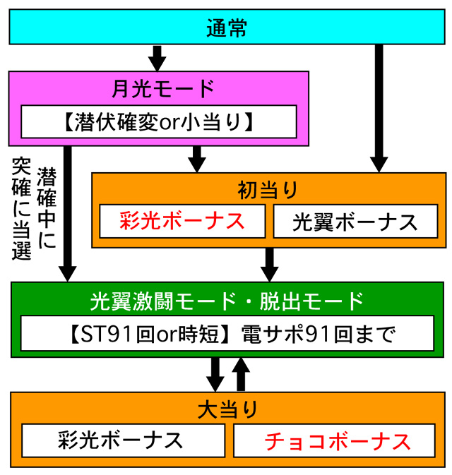 4.1.1 図解ゲームチャート画像
