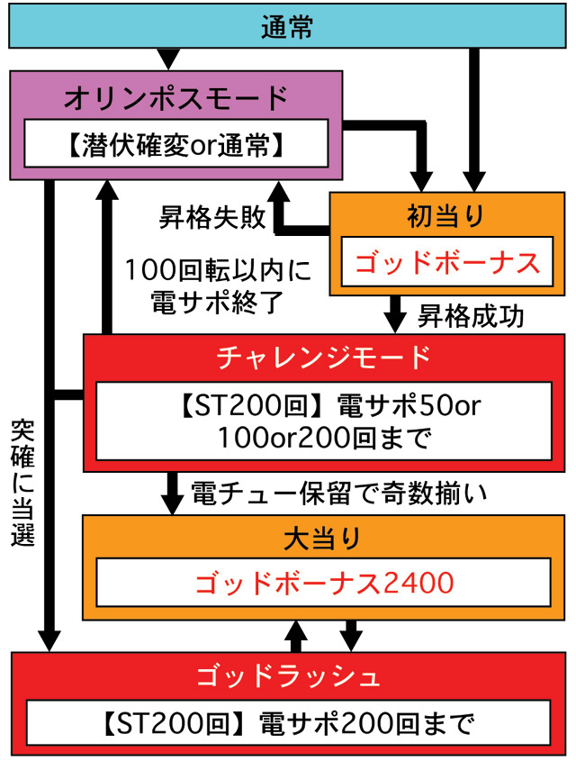 4.1.1 図解ゲームチャート画像