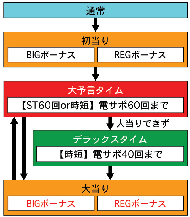 3.1.1 図解ゲームチャート 画像