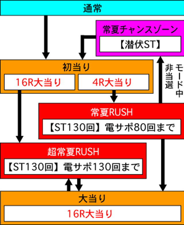 4.1.1 図解ゲームチャート画像