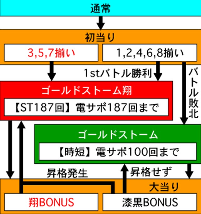 3.1.1 図解ゲームチャート画像