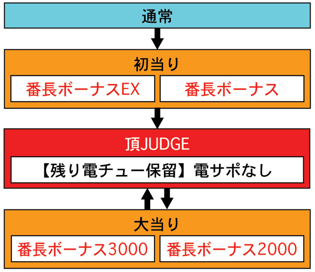 3.1.1 図解ゲームチャート画像