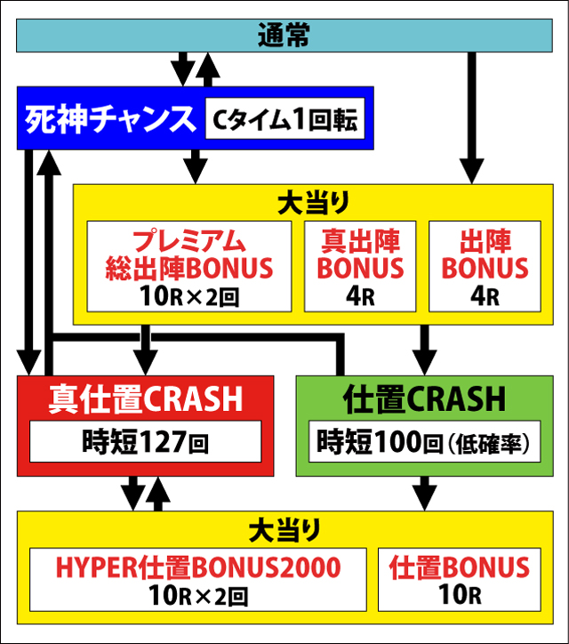 1.2.1 図解ゲームチャートとCタイム仕様画像