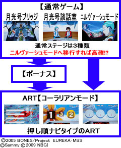4.4.1 基本的なゲームの流れ