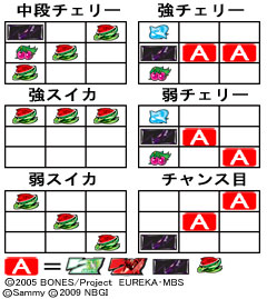 4.1.1 ART抽選契機役