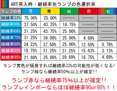 2.4.1 ART突入時・継続率別ランプの色選択率
