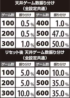 1.1.1 天井ゲーム数振り分け