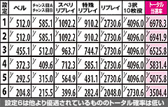 2.20.1 通常時・NOM滞在時 各役成立時のART当選率