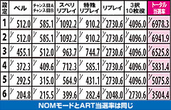 2.19.1 通常時・MID滞在時 各役成立時のART当選率