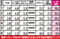 2.18.1 通常時・HI滞在時 各役成立時のART当選率