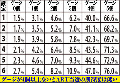 2.17.1 NOM&MIDモード滞在・ビッグ時 ゲージ数別のART当選率