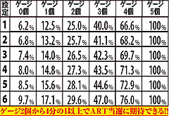 2.16.1 HIモード滞在・ビッグ時 ゲージ数別のART当選率