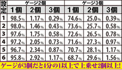 2.14.1 ART中・ビッグ時 ゲージ2個or3個時ARTストック上乗せ振り分け