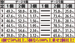 2.13.1 ART中・ビッグ時 ゲージ4個or5個時ARTストック上乗せ振り分け