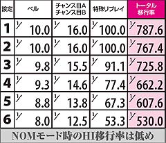 2.11.1 通常時・NOM滞在時 各役のHI移行率