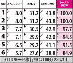 2.10.1 通常時・NOM滞在時 各役のMID移行率