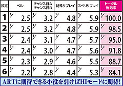 2.9.1 通常時・MID滞在時 各役のHI移行率