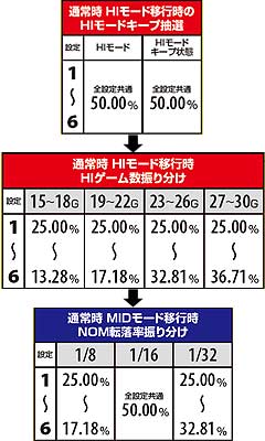 2.8.1 HIモード・MIDモード滞在時の転落抽選