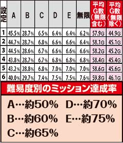 2.6.1 半蔵ART選択時 ミッション難易度振り分け