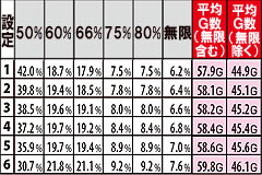 2.5.1 幸村ART選択時 ART継続率振り分け