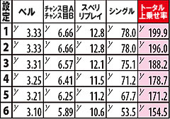 2.4.1 非無限ART＆真・戦国RUSH時 各役のART上乗せ率