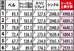 2.3.1 幸村＆半蔵・無限ART時 各役のART上乗せ率