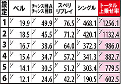 2.2.1 慶次・無限ART時 各役のART上乗せ率