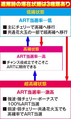 4.2.1 通常時の滞在状態