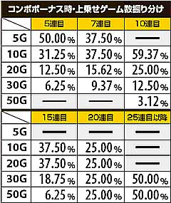 6.18.1 コンボボーナス時の上乗せゲーム数