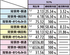 2.14.1 X-RUSH中・アクション別継続&復活期待度(継続率50%選択時)