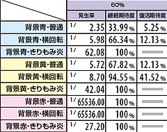 2.13.1 X-RUSH中・アクション別継続&復活期待度(継続率60%選択時)
