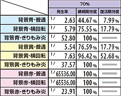2.12.1 X-RUSH中・アクション別継続&復活期待度(継続率70%選択時)