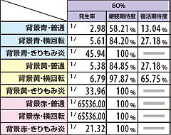 2.11.1 X-RUSH中・アクション別継続&復活期待度(継続率80%選択時)