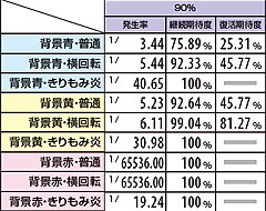 2.10.1 X-RUSH中・アクション別継続&復活期待度(継続率90%選択時)
