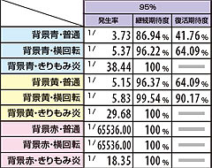 2.9.1 X-RUSH中・アクション別継続&復活期待度(継続率95%選択時)